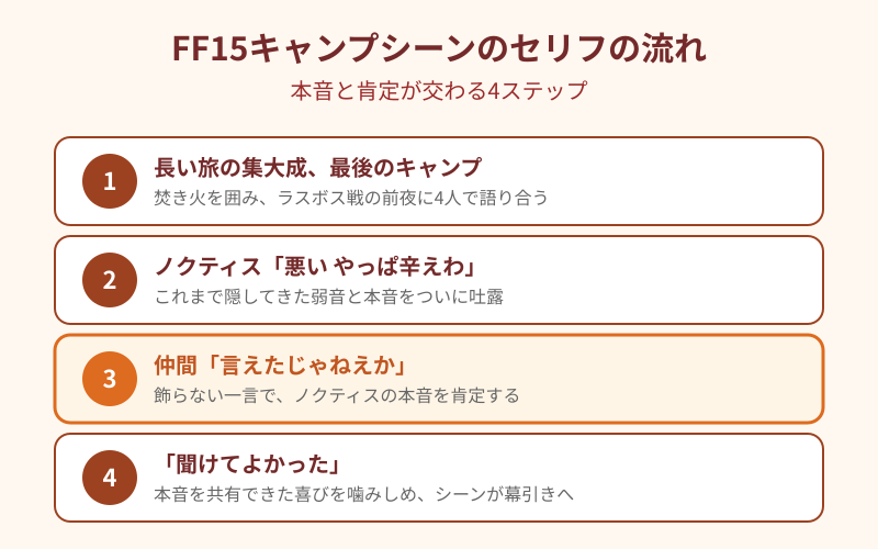 言えたじゃねえか FF15キャンプシーンのセリフの流れ