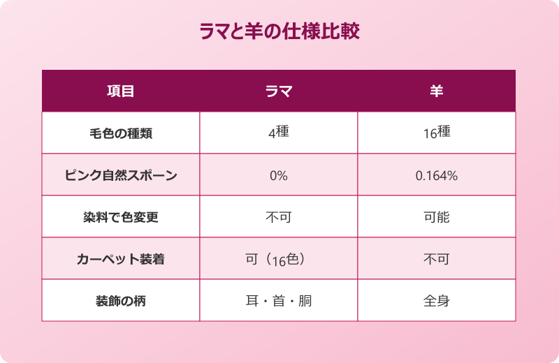 マイクラ ピンクのラマと混同しやすいピンクの羊との違い