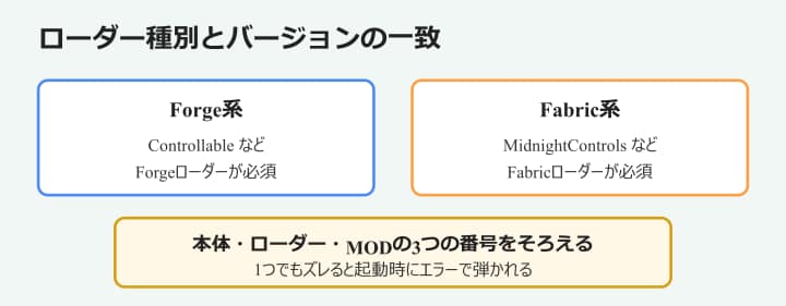 マイクラ java コントローラー 使えない ローダーとバージョンの一致