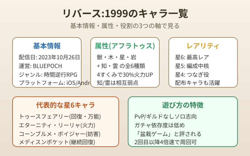 リバース:1999のキャラ一覧と属性の特徴