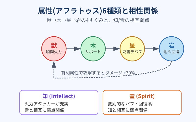 リバース:1999 属性アフラトゥスの6種類と相性