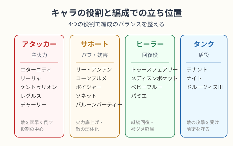 リバース:1999 キャラの役割と編成での立ち位置