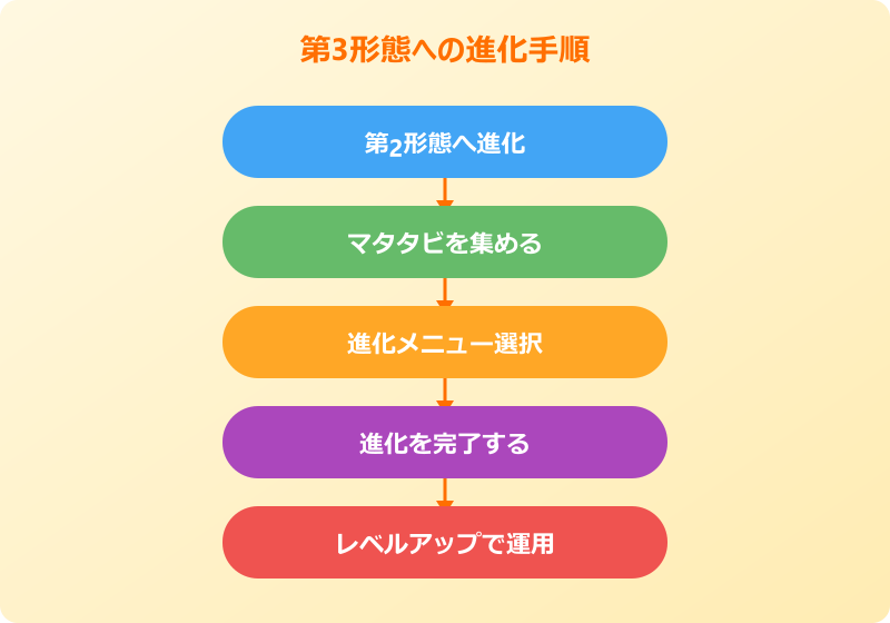 ルガ族 第3形態へ進化させるための条件