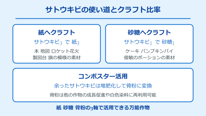 マイクラ サトウキビ 主な使い道一覧