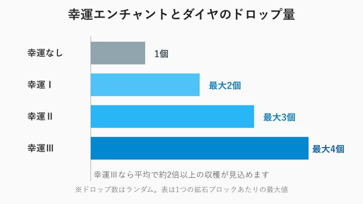 マイクラ ダイヤ 裏ワザ 幸運エンチャントのドロップ量
