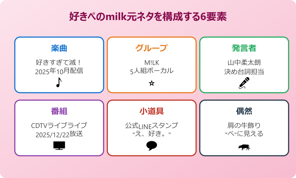 好きぺのmilk元ネタはCDTVでの偶然の出来事