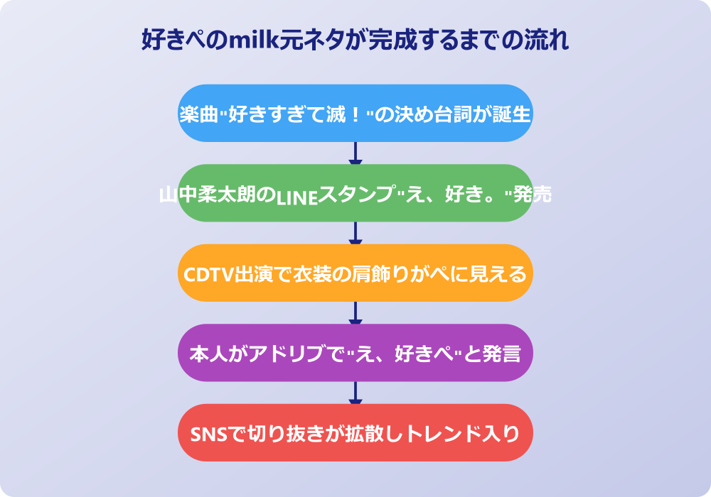 好きぺ milk 元ネタ SNSで瞬時に拡散された理由