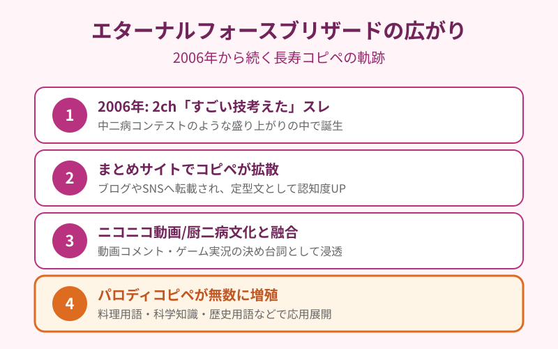 エターナルフォースブリザードの広がりタイムライン