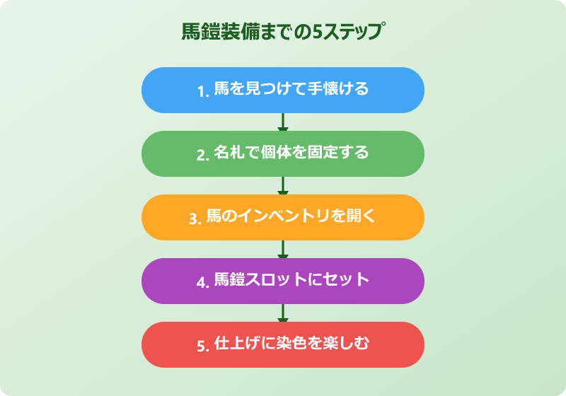 マイクラ 馬鎧 装備までの5ステップ