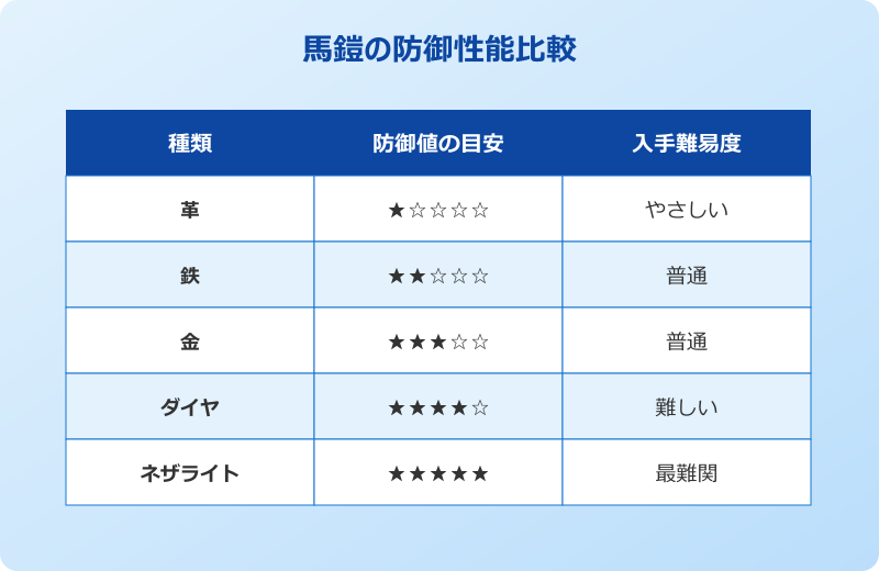 マイクラ 馬鎧 防御性能比較