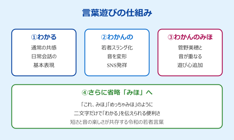 わかんのかんの菅野美穂 言葉遊びの仕組み