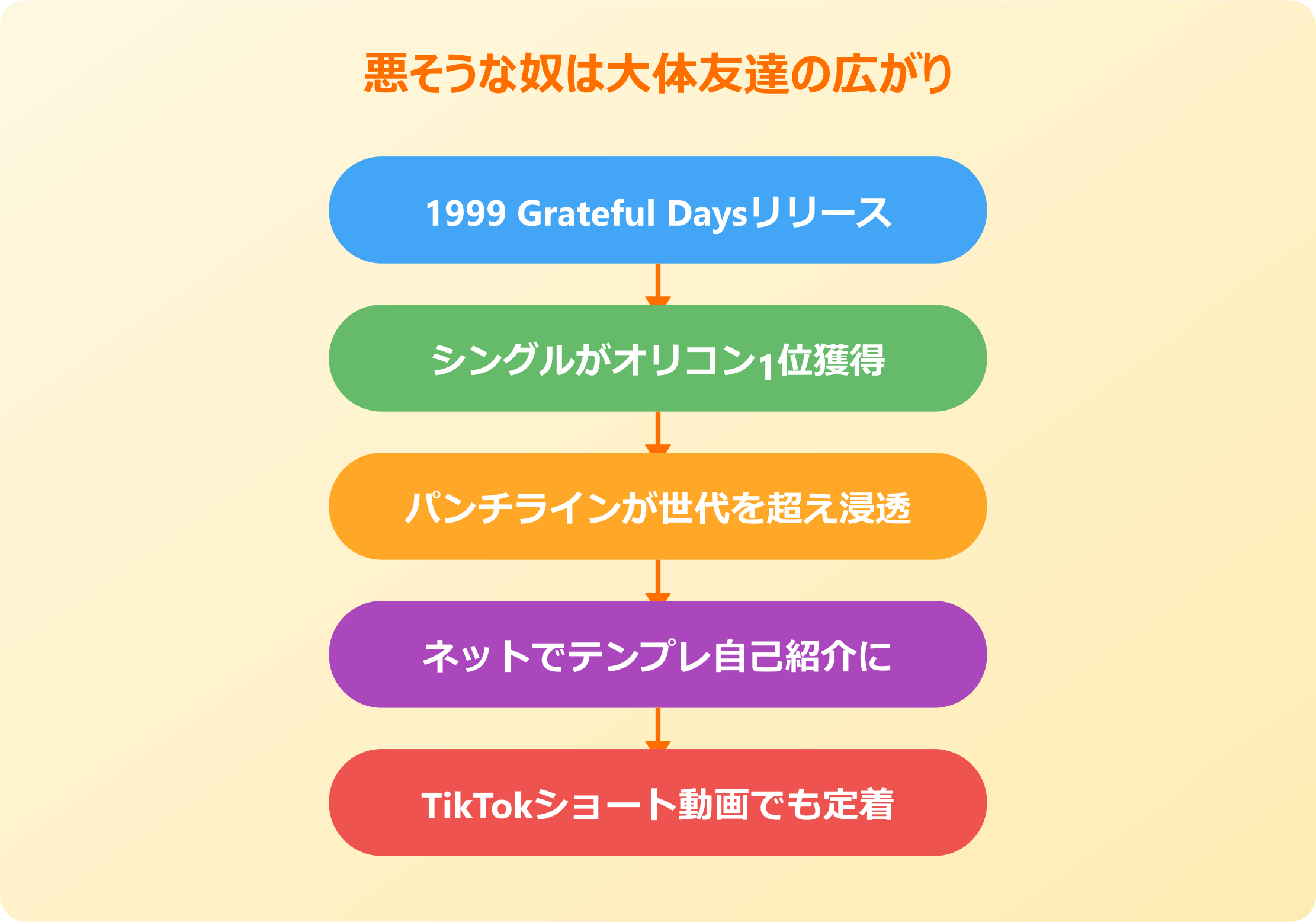 悪そうな奴は大体友達 派生展開フロー