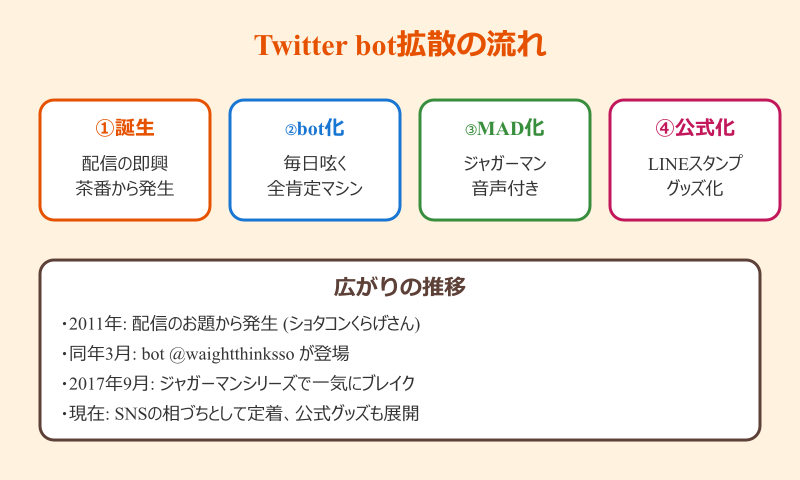 ワイトもそう思います Twitter botと拡散の流れ