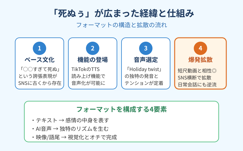 死ぬぅが広まった経緯と仕組み