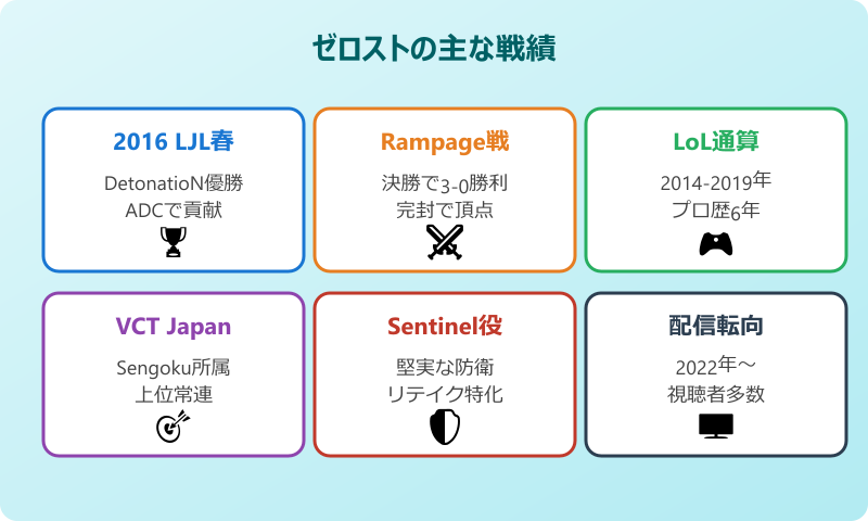 ゼロスト 偉大さの裏付けになる戦績