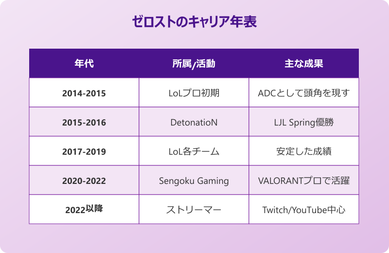 ゼロスト プロ時代と現在の活動