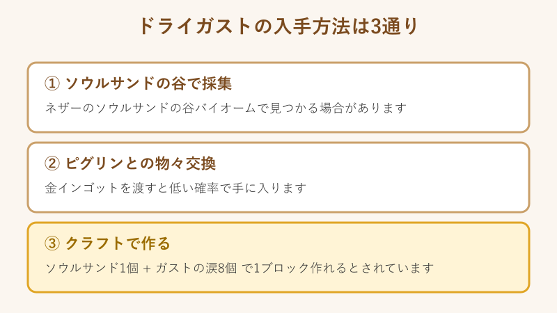 ドライガストの3つの入手方法をまとめた図