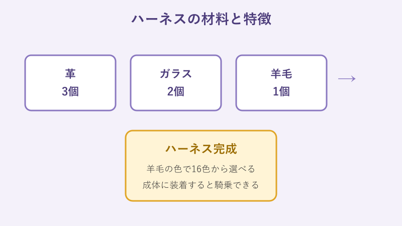 ハーネスの材料と16色の特徴をまとめた図