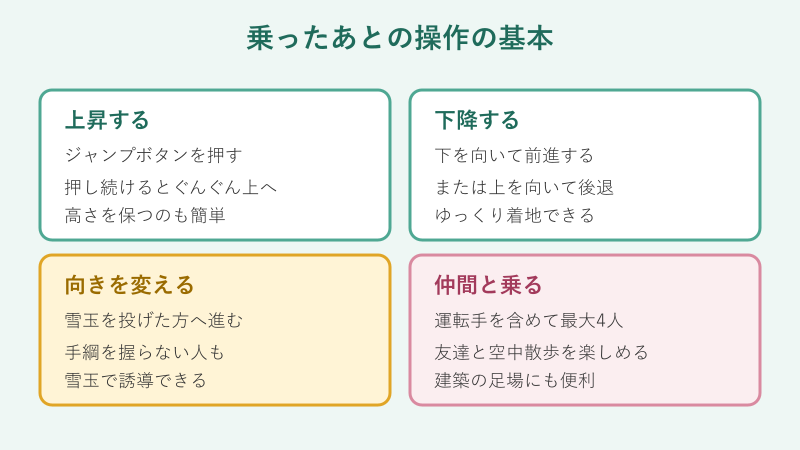 ハッピーガストの上昇下降と誘導の操作図