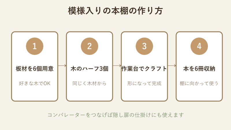 模様入りの本棚を作る手順フロー