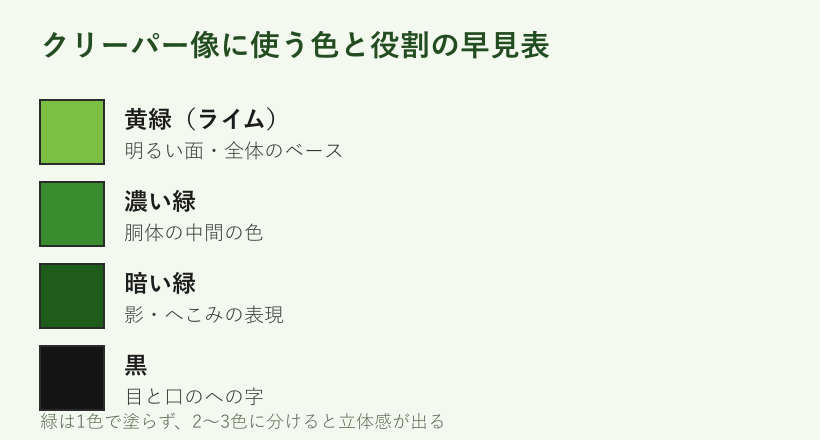 クリーパー像に使うブロックの色早見表