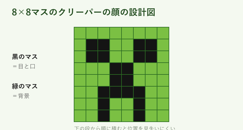 8×8マスのクリーパーの顔の設計図