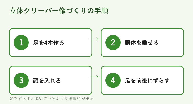 立体クリーパー像を作る手順の図