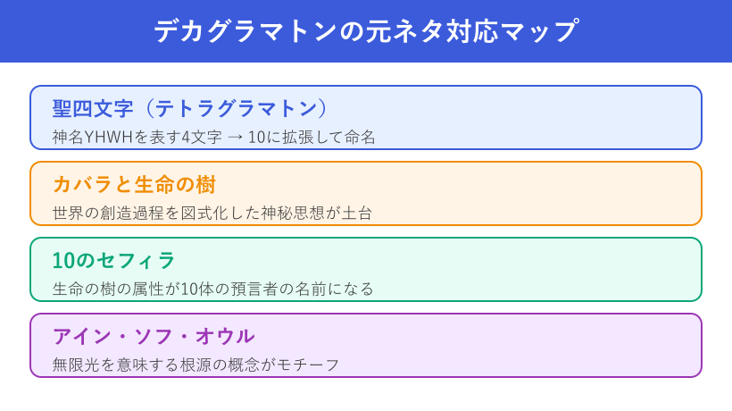 デカグラマトンの元ネタを4要素で示した対応マップ