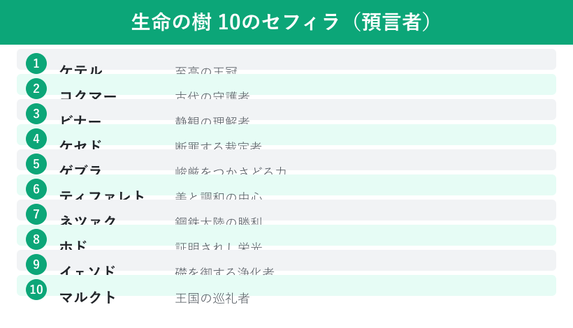生命の樹の10のセフィラと預言者の異名一覧
