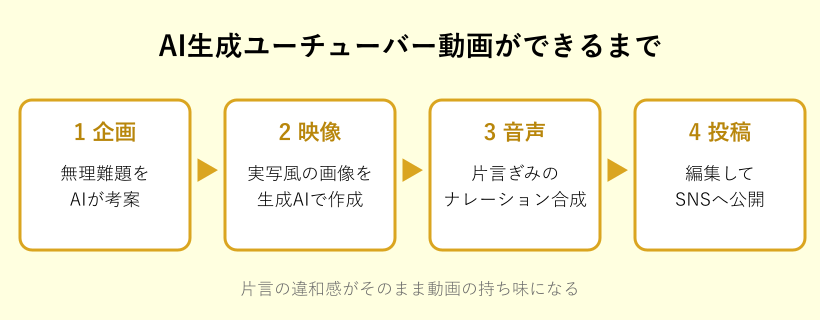 AI生成ユーチューバー動画が完成するまでの流れ図