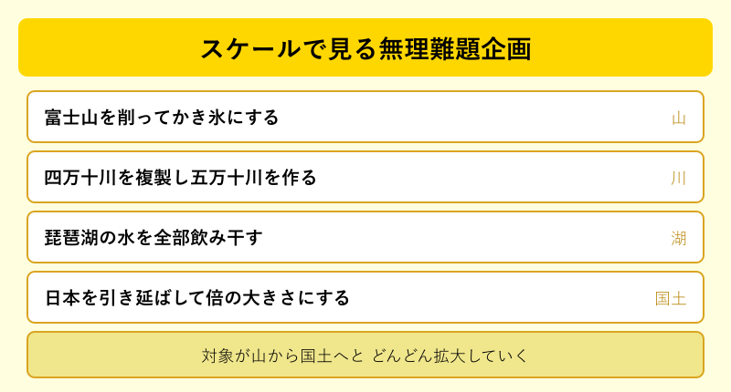 無理難題企画をスケール順に並べた一覧図