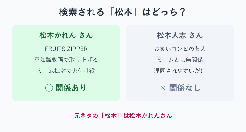 松本かれんさんと松本人志さんのどちらが関係するかを比較した図