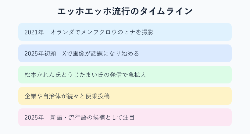 エッホエッホが撮影から流行語候補になるまでの流れの図