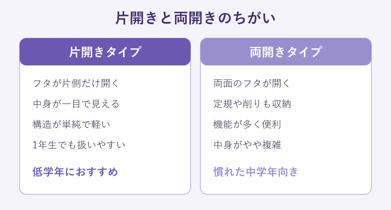 片開きと両開きの筆箱の違いの比較図