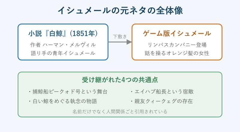 白鯨とゲーム版の元ネタ対応図