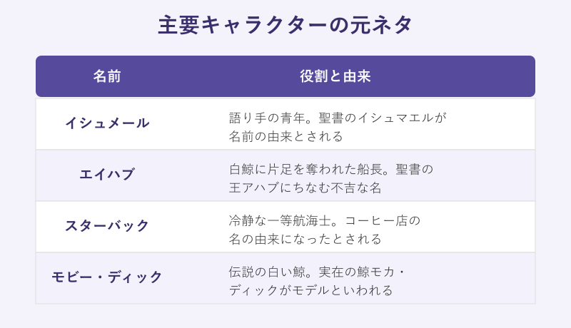 白鯨の主要キャラの由来一覧表