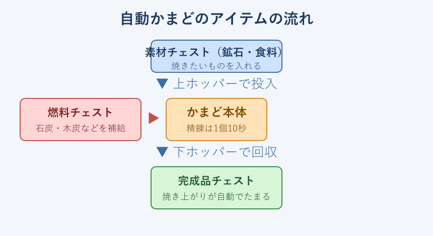 自動かまどのアイテムの流れを示す図解