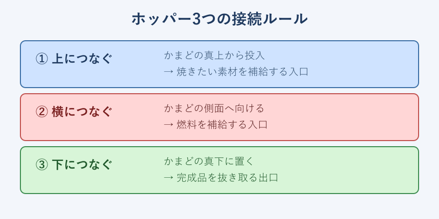 ホッパーの3方向接続ルールの一覧図