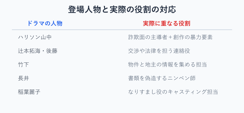登場人物と実在モデルの対応図