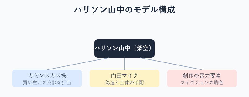 ハリソン山中のモデル相関図