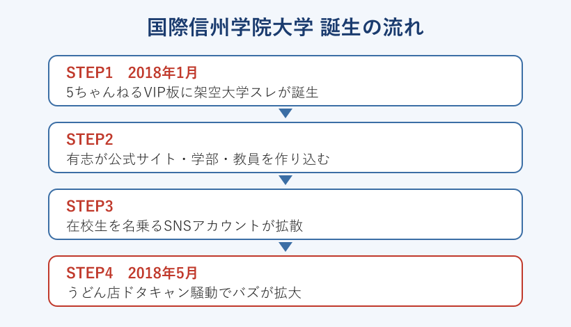 国際信州学院大学が生まれた流れの図