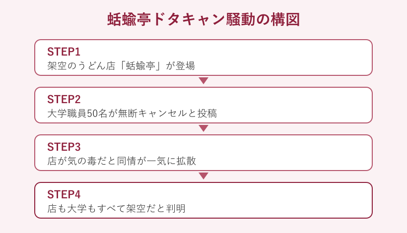 うどん店ドタキャン騒動の構図フロー