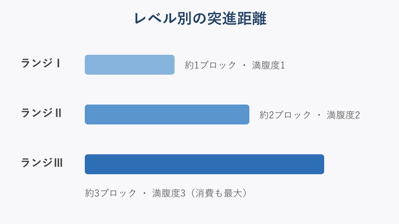 レベル別の突進距離の比較図