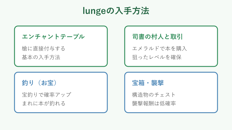 エンチャントの入手方法の図解