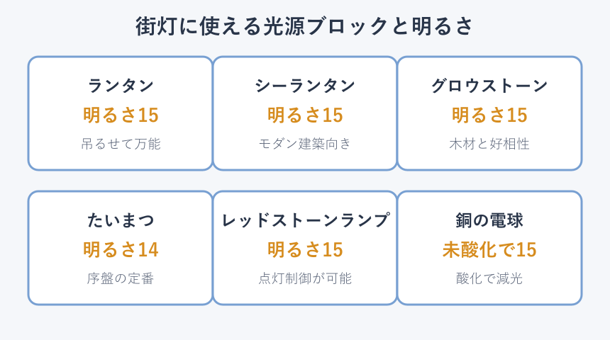 街灯に使える光源ブロックの明るさ比較表
