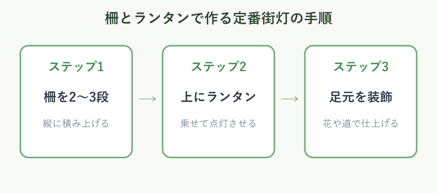 柵とランタンで街灯を作る三つの手順