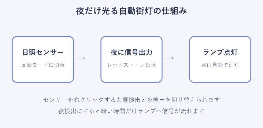 日照センサーで夜だけ光る街灯の仕組み図