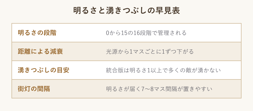 明るさレベルと湧きつぶしの早見表