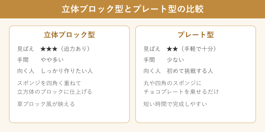 立体ブロック型とプレート型の比較図