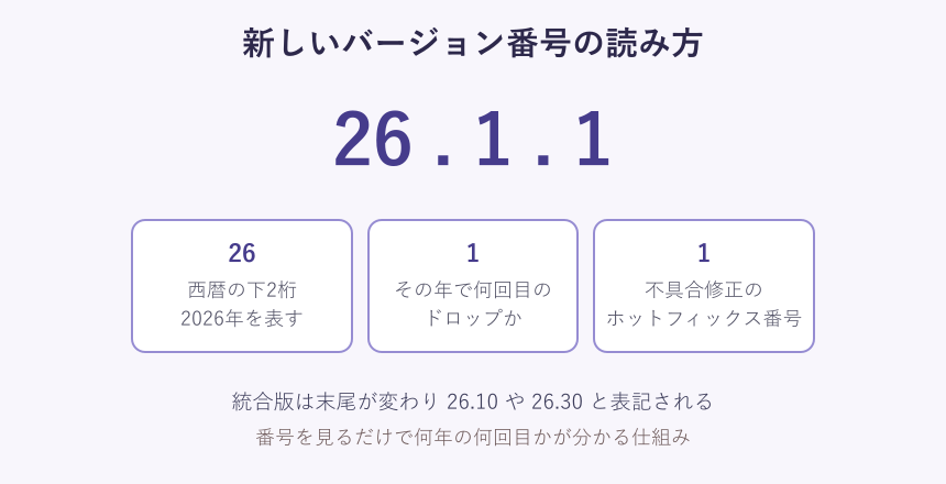 新しいバージョン番号の読み方の図